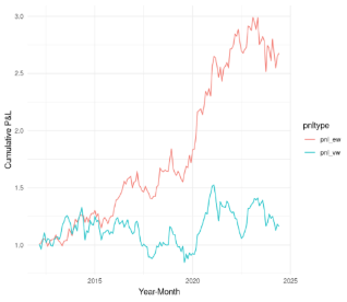 Small-Midsize firms (low-sales): Cumulative P&L from long-short strategy based on receivables-to-assets ratio