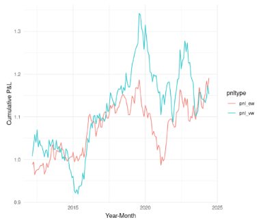 Big companies (high-sales): Cumulative P&L from long-short strategy based on receivables-to-assets ratio