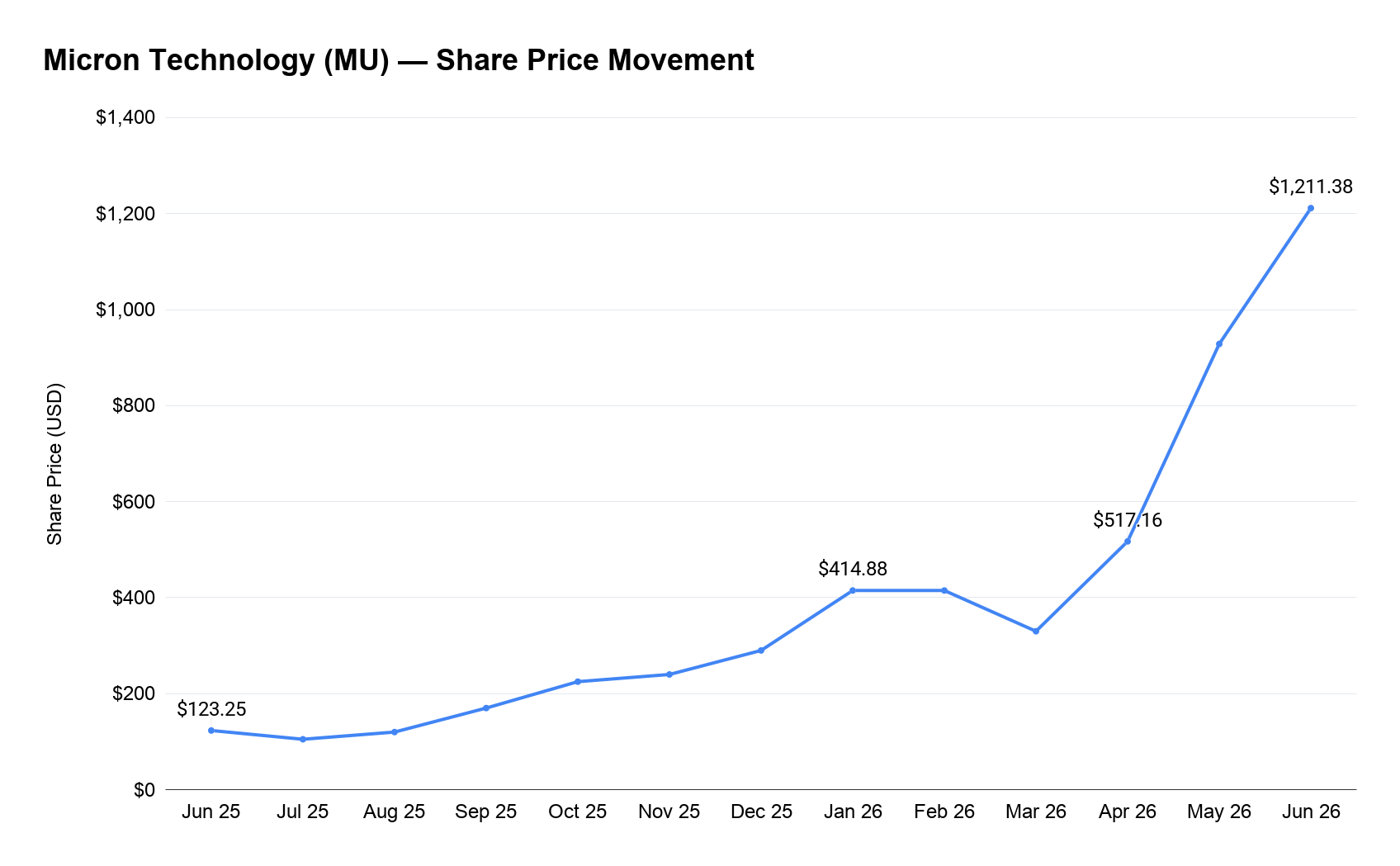 Micron Technology MU share price evolution