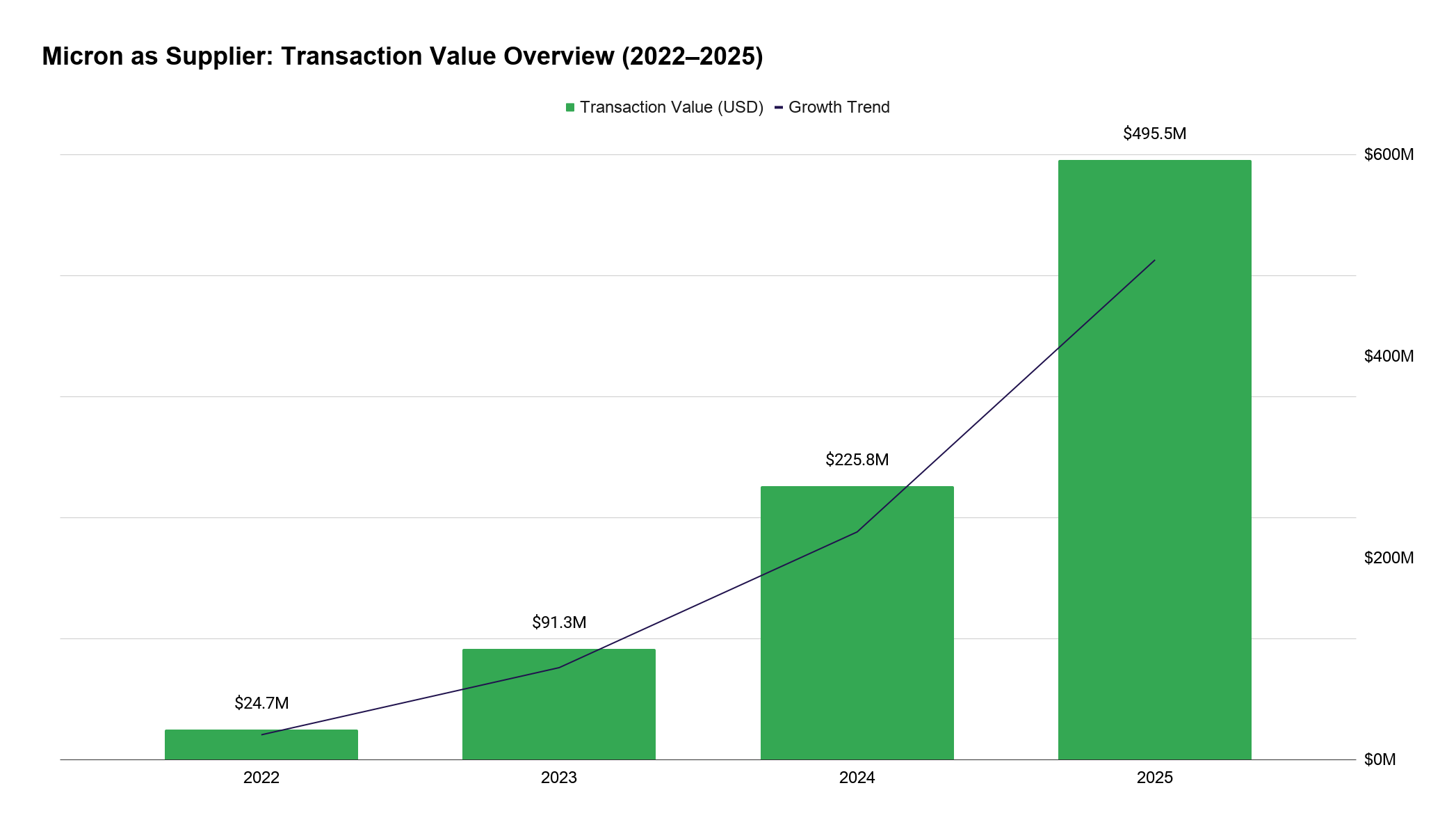 Micron Technology supplier-side transaction value growth, 2022 to 2025