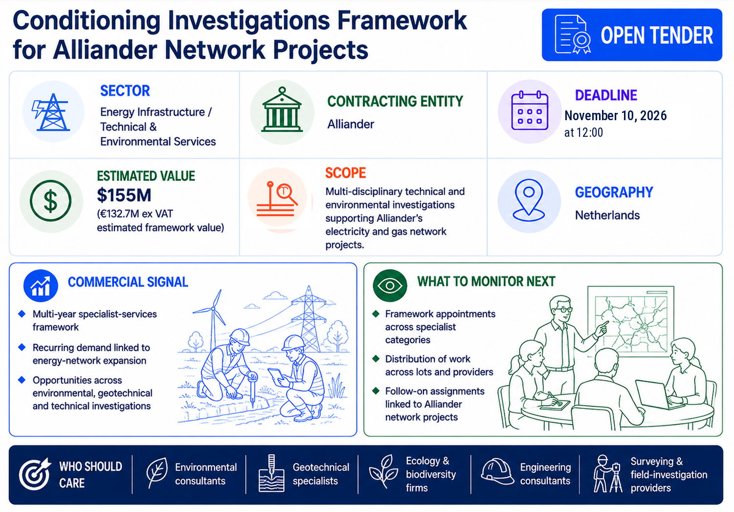 Open Alliander framework for conditioning investigations across energy network projects, valued at approximately $155 million with a November 10, 2026 deadline.