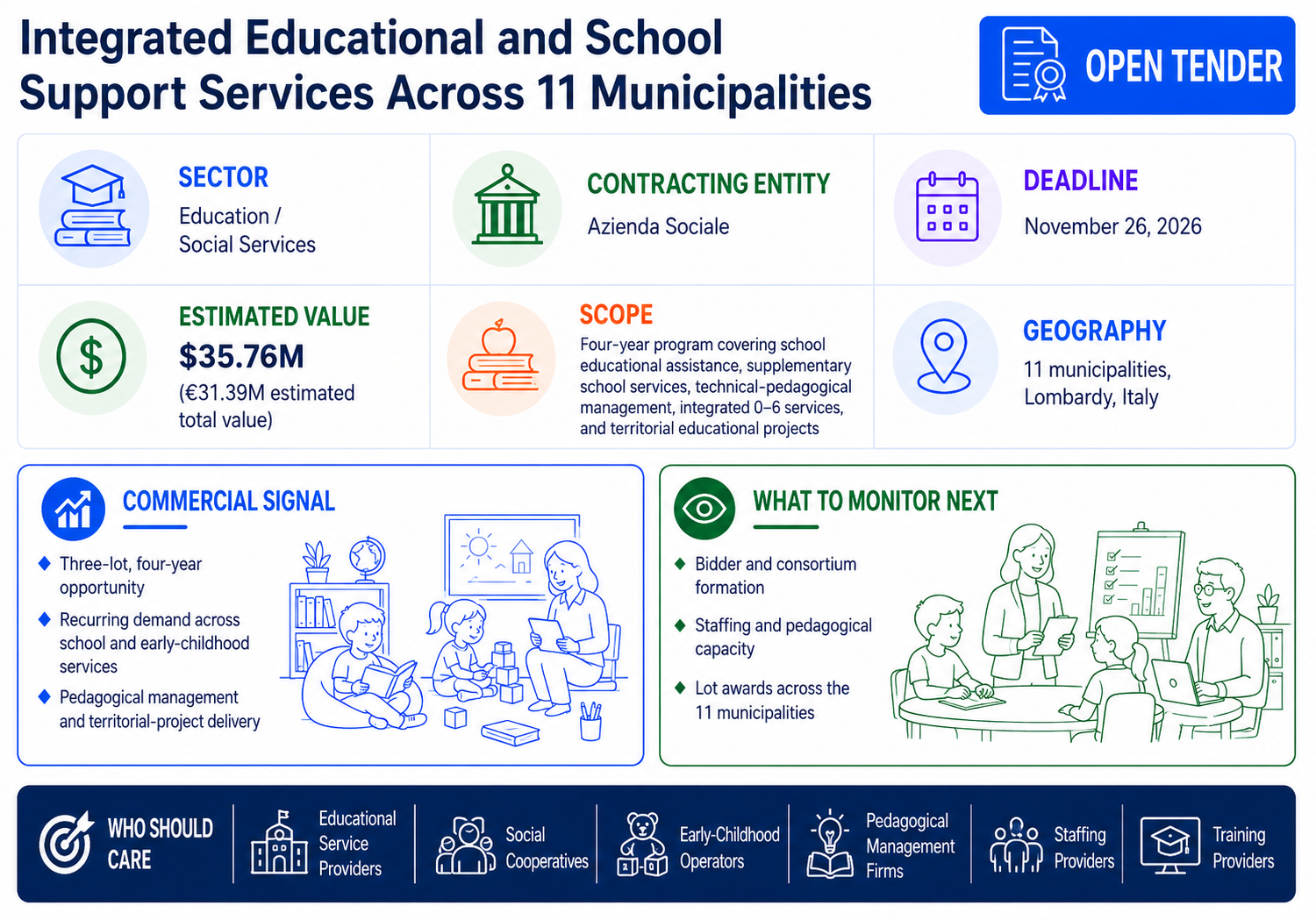 Open tender for integrated educational and school support services across 11 Lombardy municipalities, with an estimated total value of $35.76 million and a November 26, 2026 deadline.