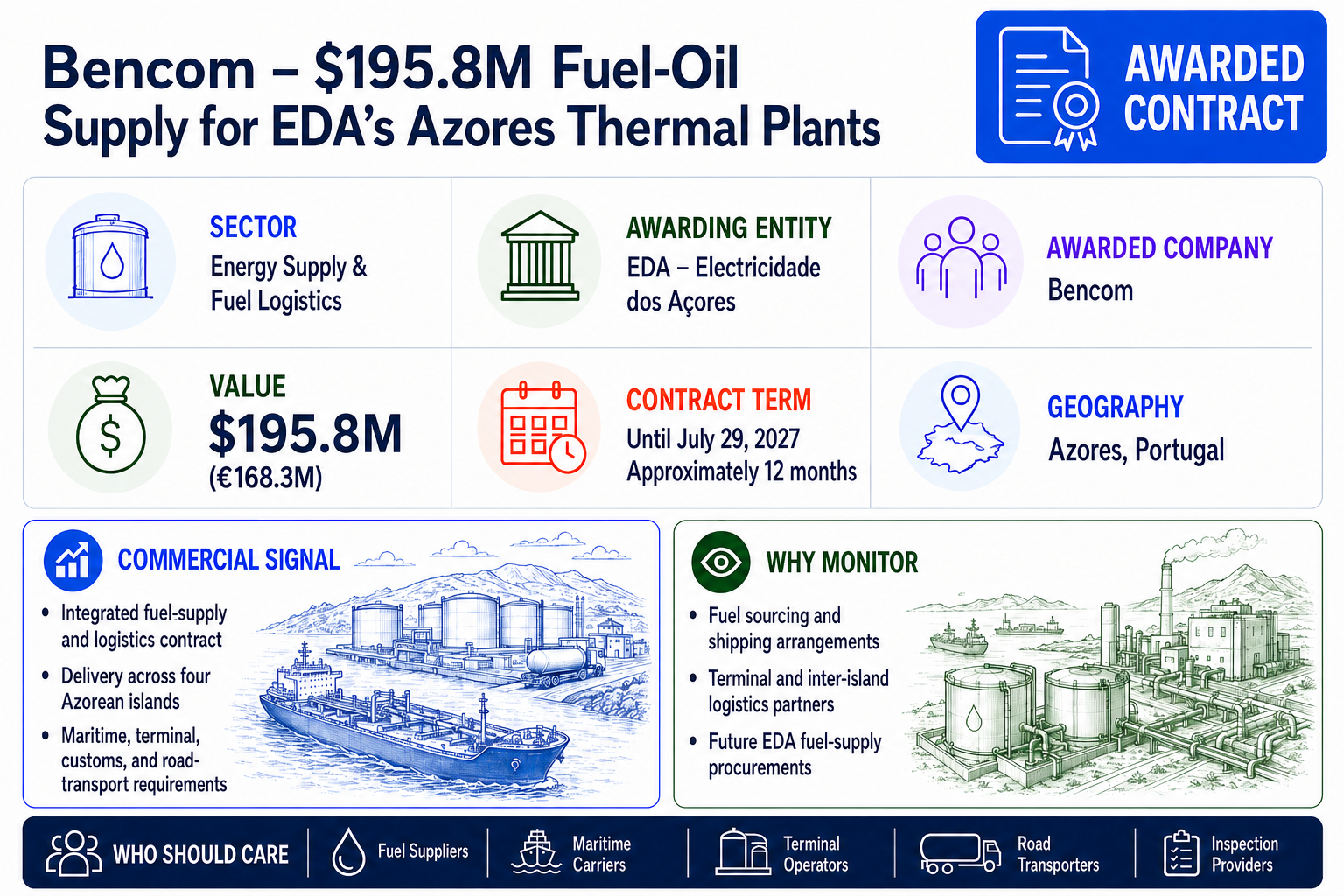 Awarded-contract infographic for Bencom's fuel-oil supply and logistics contract for EDA's thermal power plants in the Azores.
