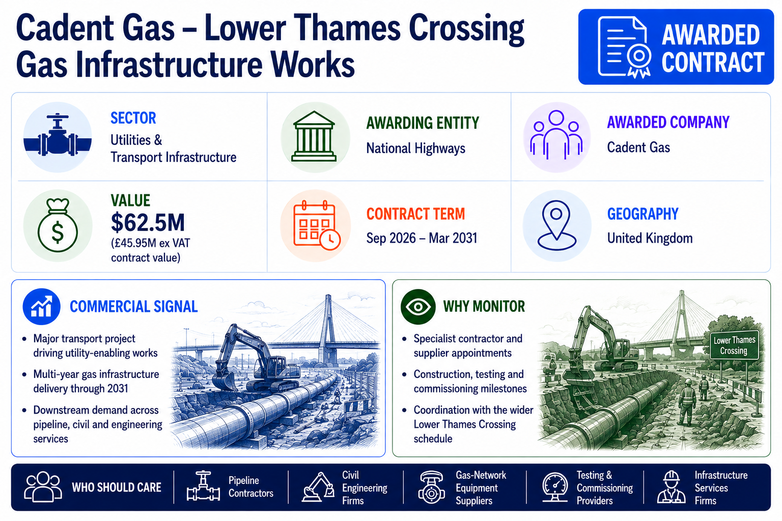 Cadent Gas awarded Lower Thames Crossing gas infrastructure works valued at approximately $62.5 million, covering HP6 and HP8 gas-main diversions.
