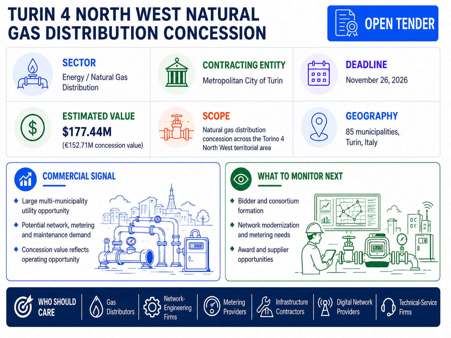 Open tender for the Turin 4 North West natural gas distribution concession, valued at approximately $177.44 million and covering 85 municipalities, with bids due November 26, 2026.