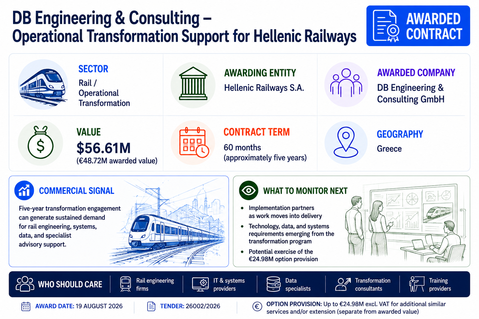 DB Engineering & Consulting awarded a $56.61 million five-year operational transformation contract by Hellenic Railways, with additional option scope of up to €24.98 million.