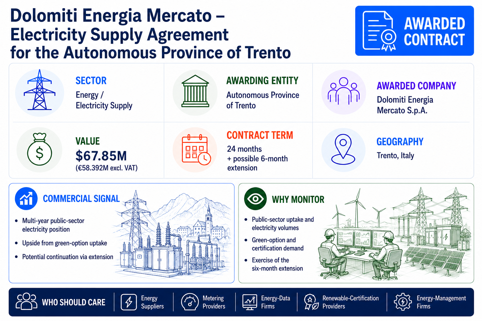 Dolomiti Energia Mercato awarded a $67.85 million electricity supply agreement by the Autonomous Province of Trento, with a 24-month term and possible six-month extension.