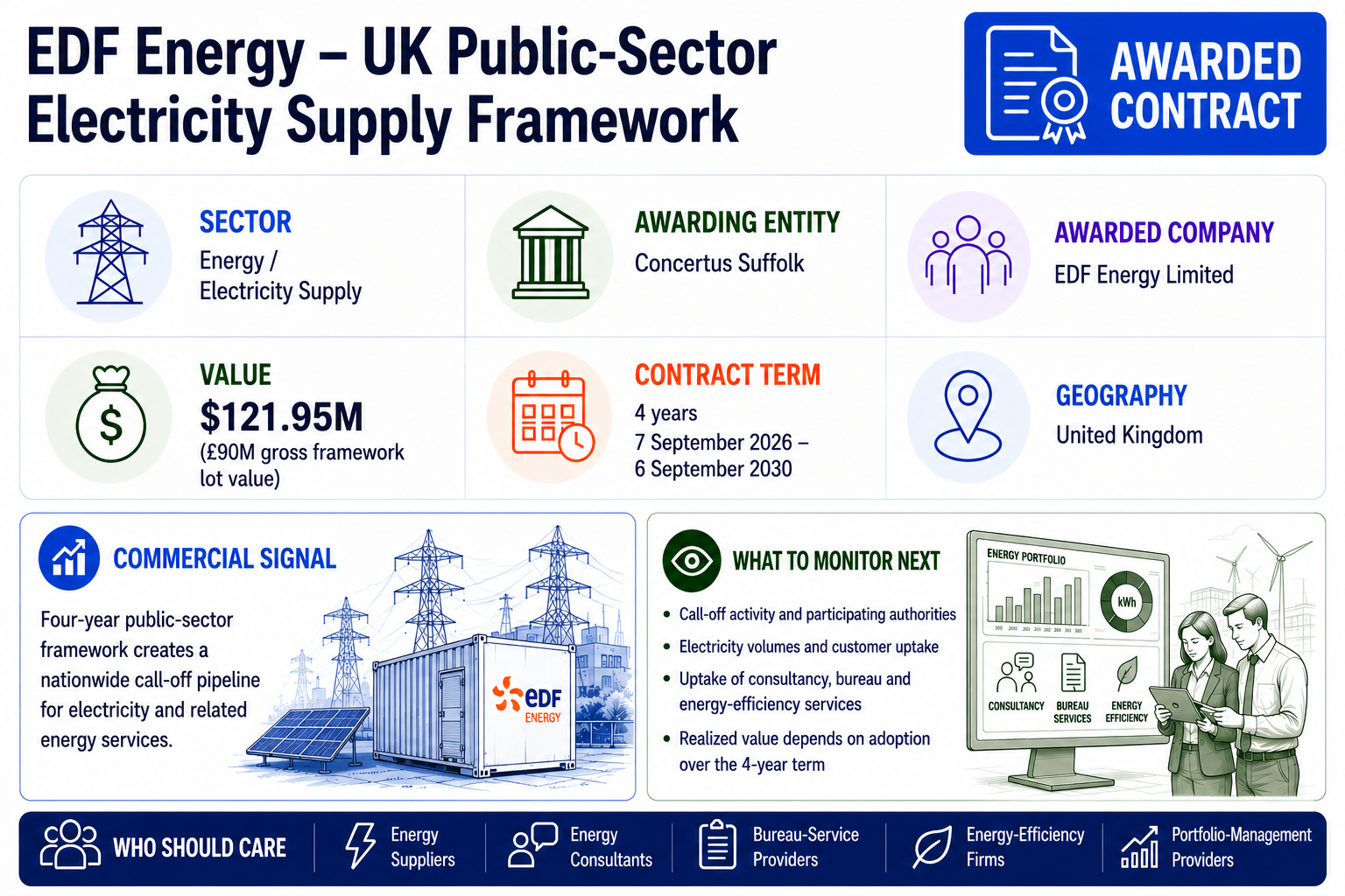 EDF Energy selected for Concertus Suffolk’s UK public-sector electricity supply framework, with a $121.95 million estimated gross lot value over four years.