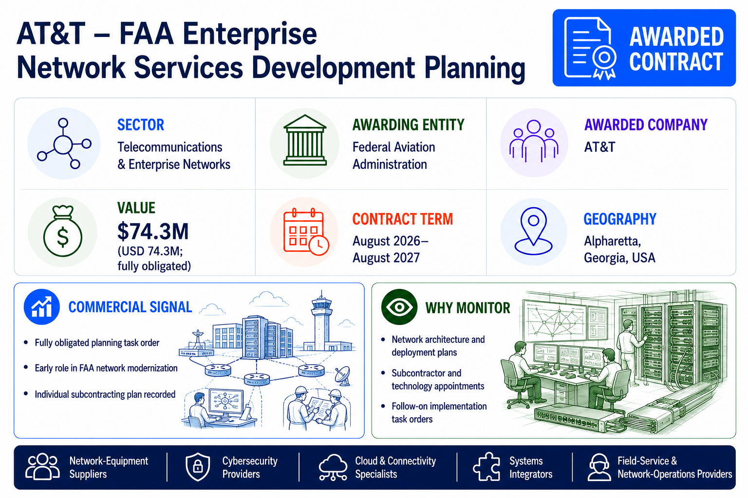 Awarded-contract infographic for AT&T’s FAA Enterprise Network Services early-start development and planning task order.