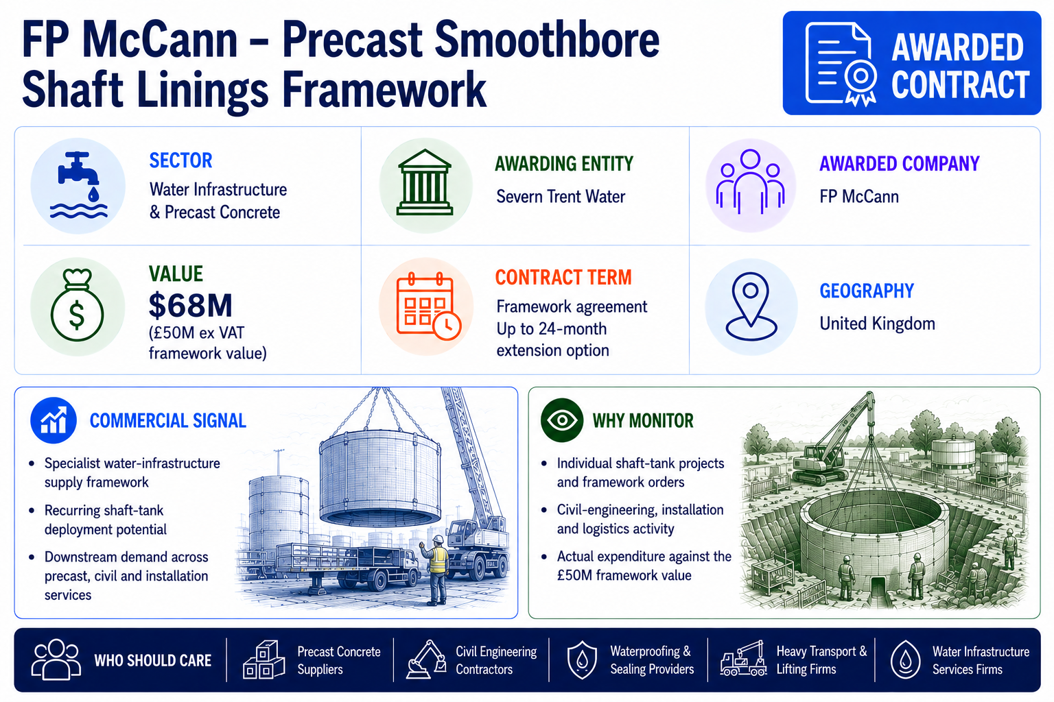 FP McCann awarded a Severn Trent Water precast smoothbore shaft linings framework valued at approximately $68 million.