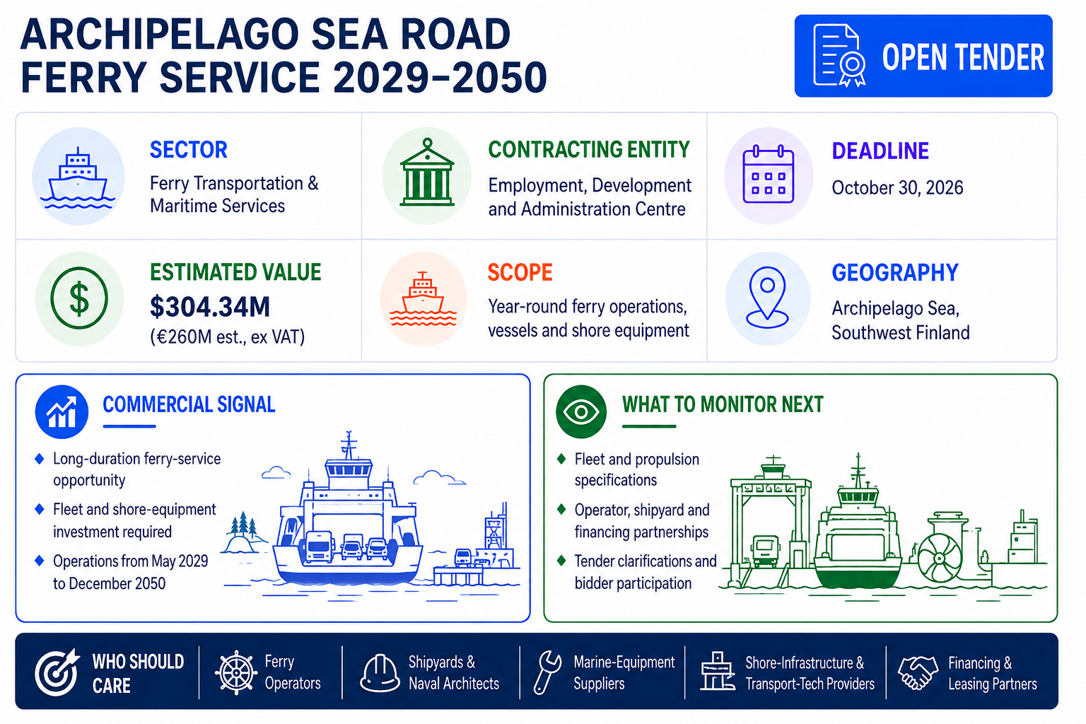 Open-tender infographic for Finland’s Archipelago Sea road ferry service procurement for 2029–2050.
