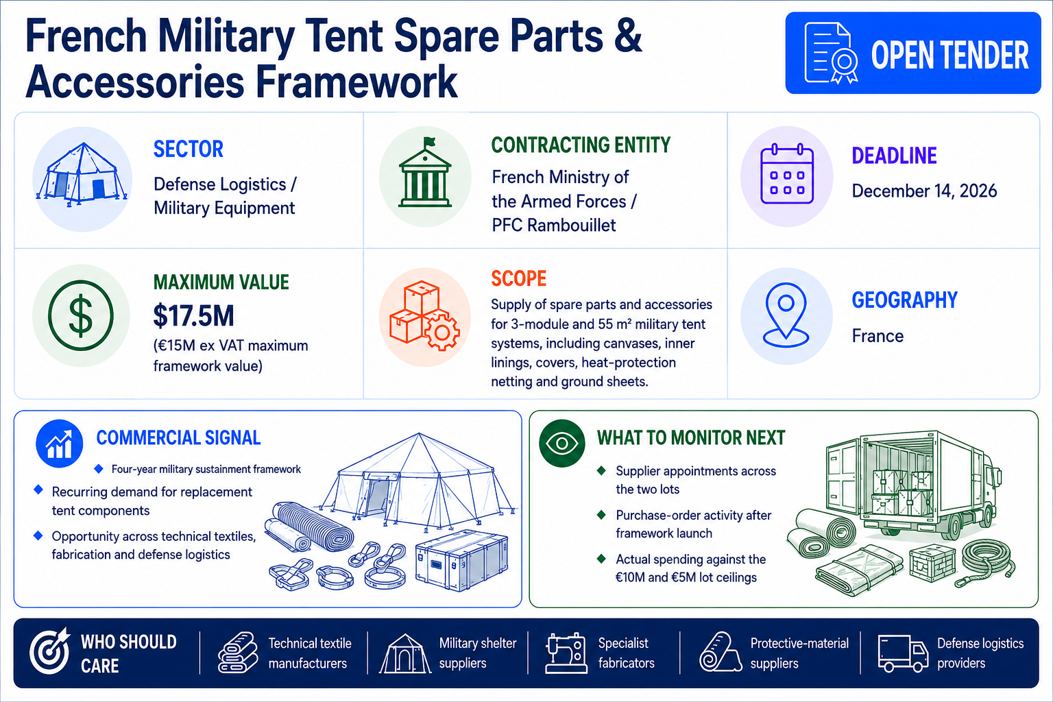 French Ministry of the Armed Forces open tender for military tent spare parts and accessories, with a $17.5 million maximum framework value and a December 14, 2026 deadline.