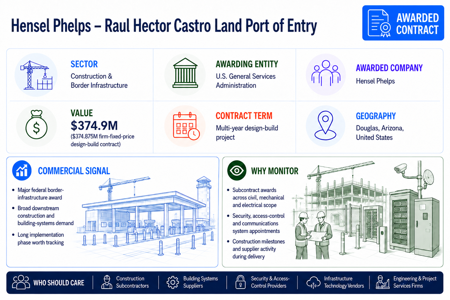 Hensel Phelps awarded a $374.9 million design-build contract for the Raul Hector Castro Land Port of Entry in Douglas, Arizona.