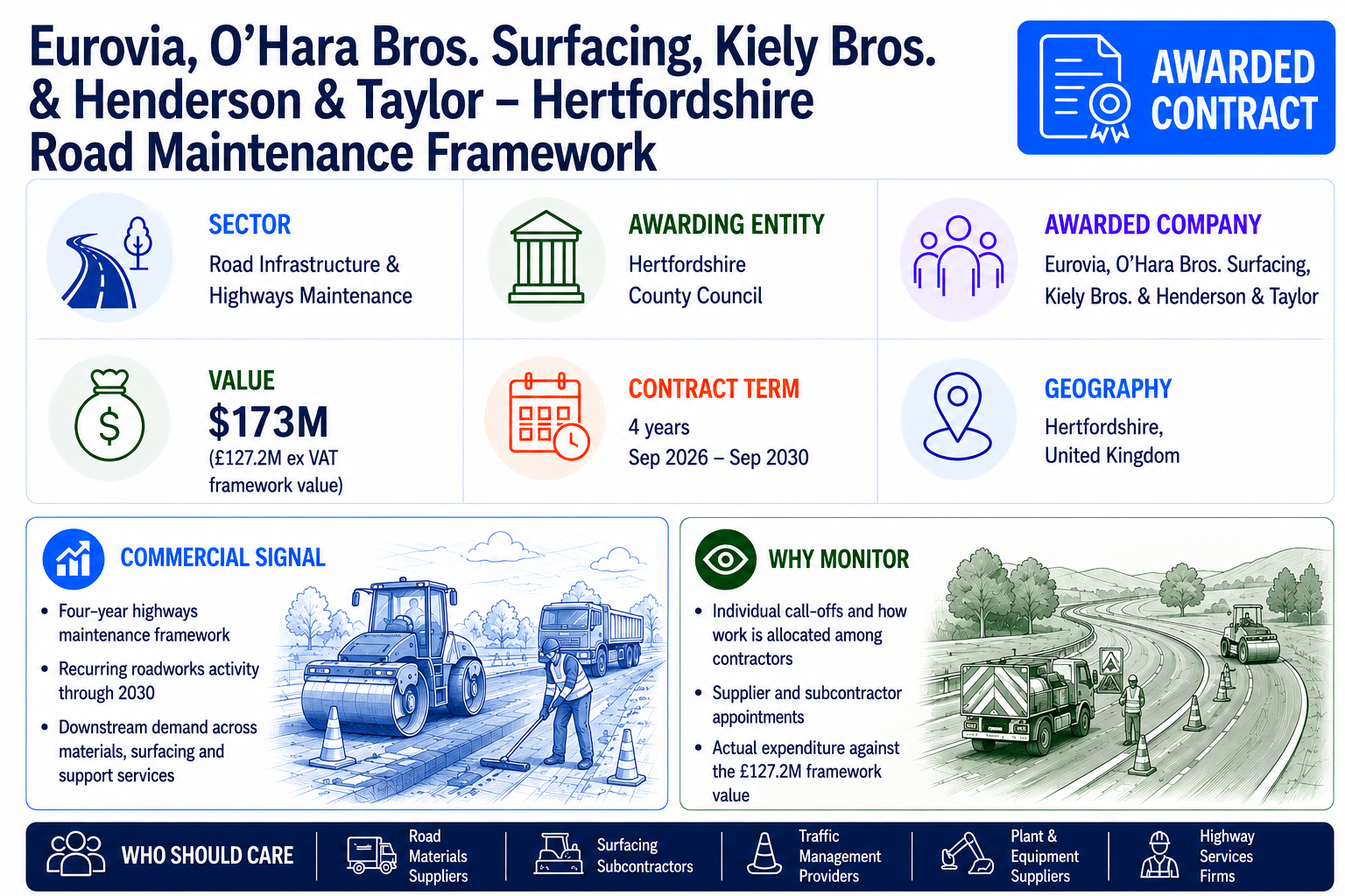 Hertfordshire County Council road maintenance framework awarded to Eurovia, O’Hara Bros. Surfacing, Kiely Bros. and Henderson & Taylor, valued at $173 million.