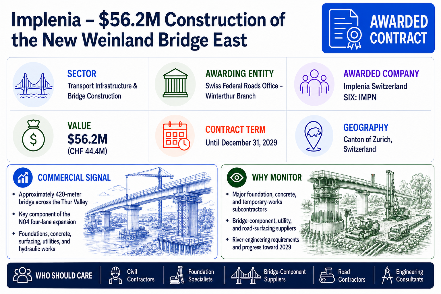 Awarded-contract infographic for Implenia's construction of the new Weinland Bridge East in Switzerland.