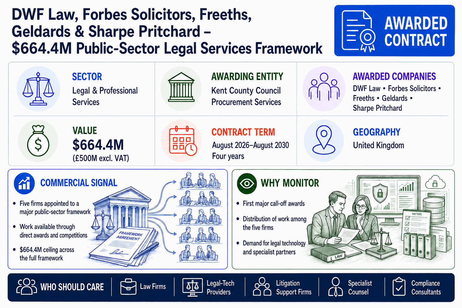 Awarded-contract infographic for Kent County Council Procurement Services' public-sector legal-services framework awarded to five law firms.