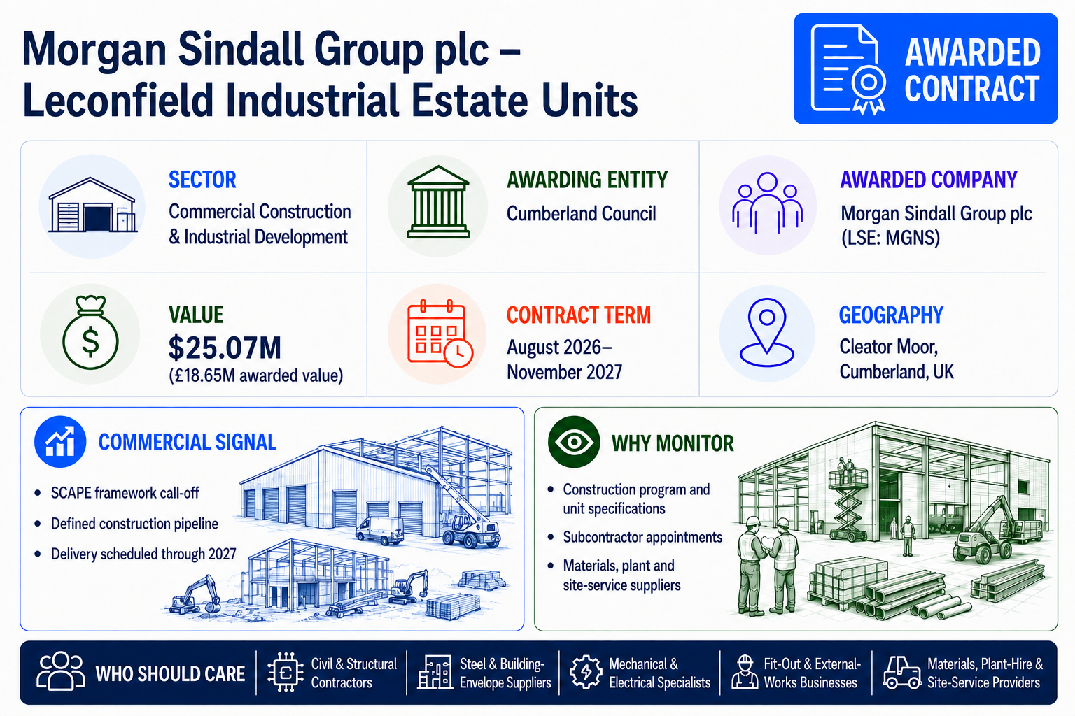 Awarded-contract infographic for Morgan Sindall Group plc’s construction of light-industrial units at Leconfield Industrial Estate.