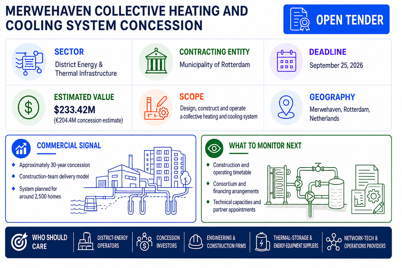 Open-tender infographic for the Municipality of Rotterdam’s Merwehaven collective heating and cooling system concession.