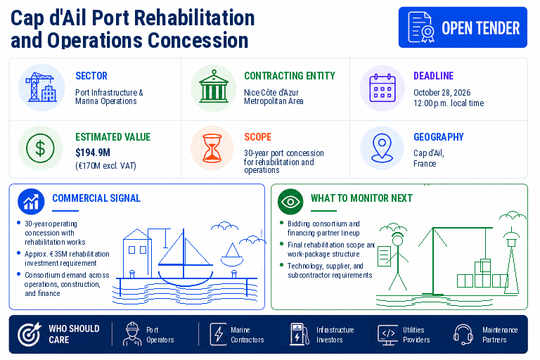 Open-tender infographic for the rehabilitation and operation concession for the Port of Cap d'Ail in France.