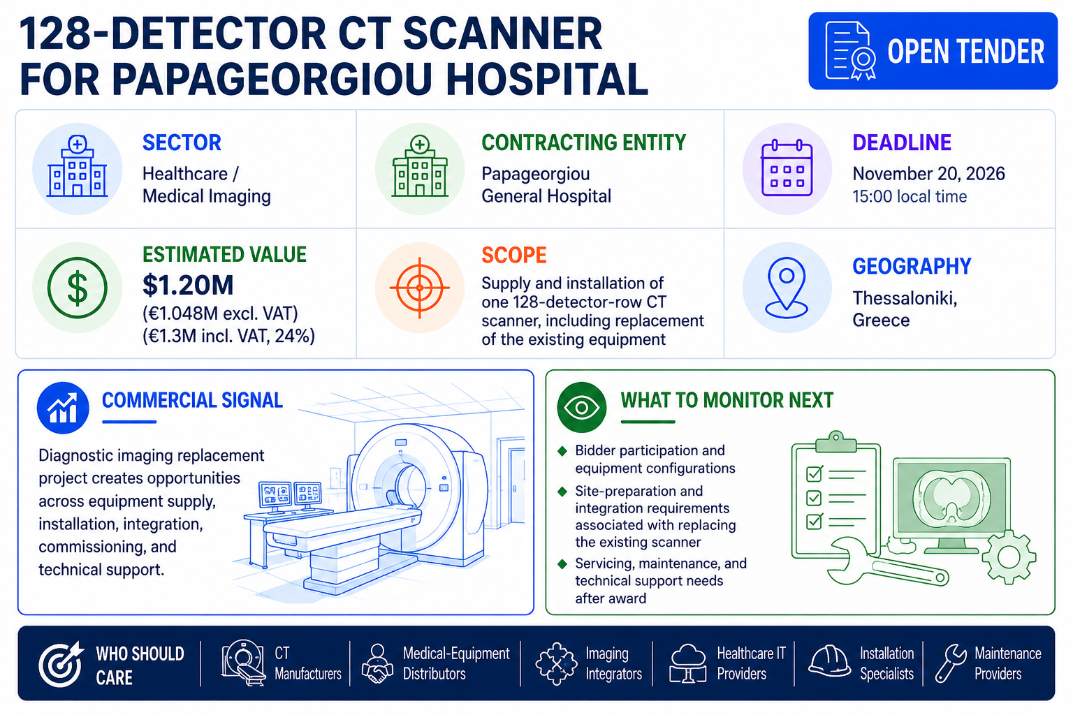Open tender for a 128-detector CT scanner for Papageorgiou General Hospital in Thessaloniki, with an estimated value of approximately $1.20 million and bids due November 20, 2026.
