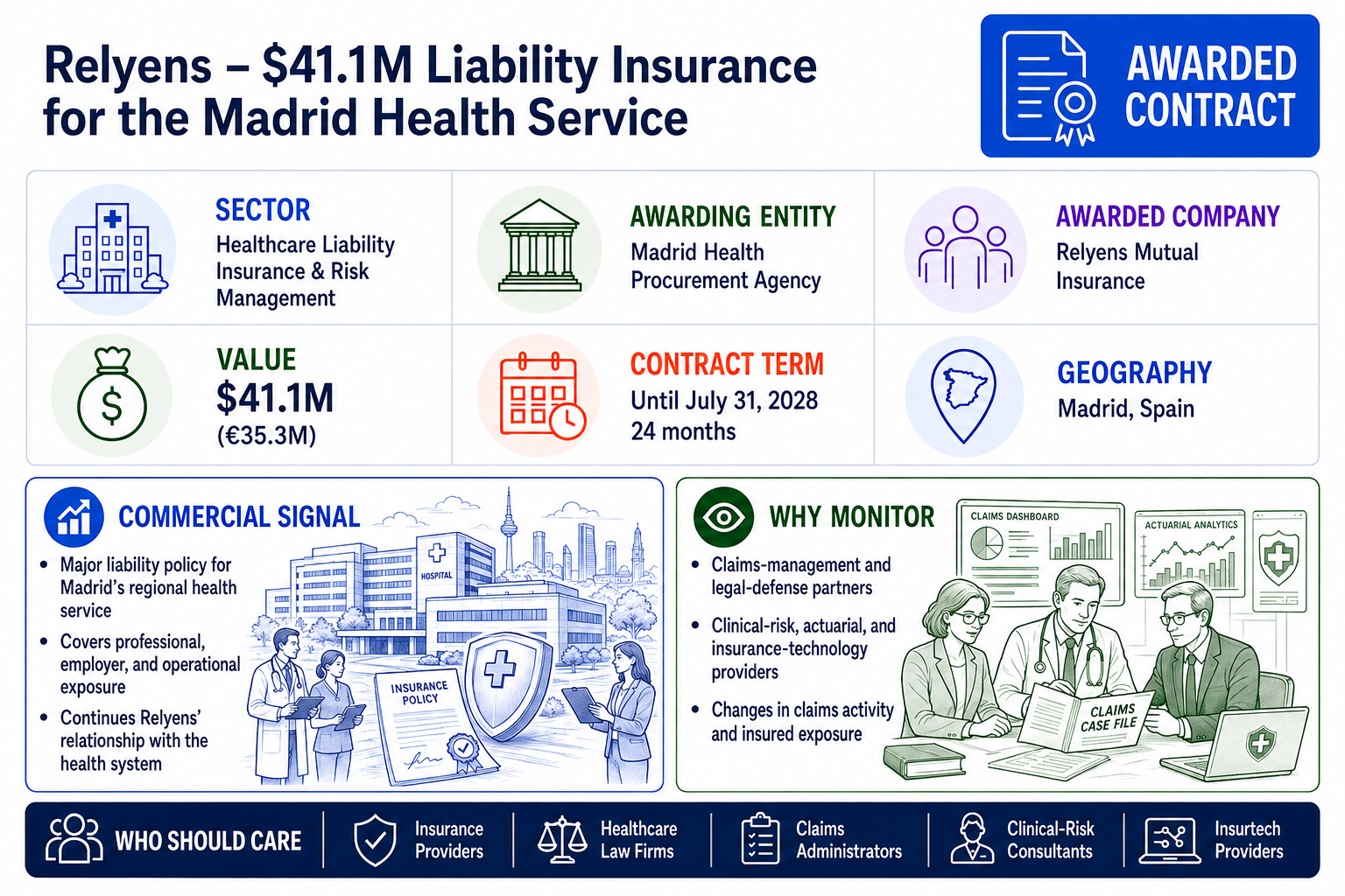 Awarded-contract infographic for Relyens' liability-insurance contract for the Madrid Health Service.