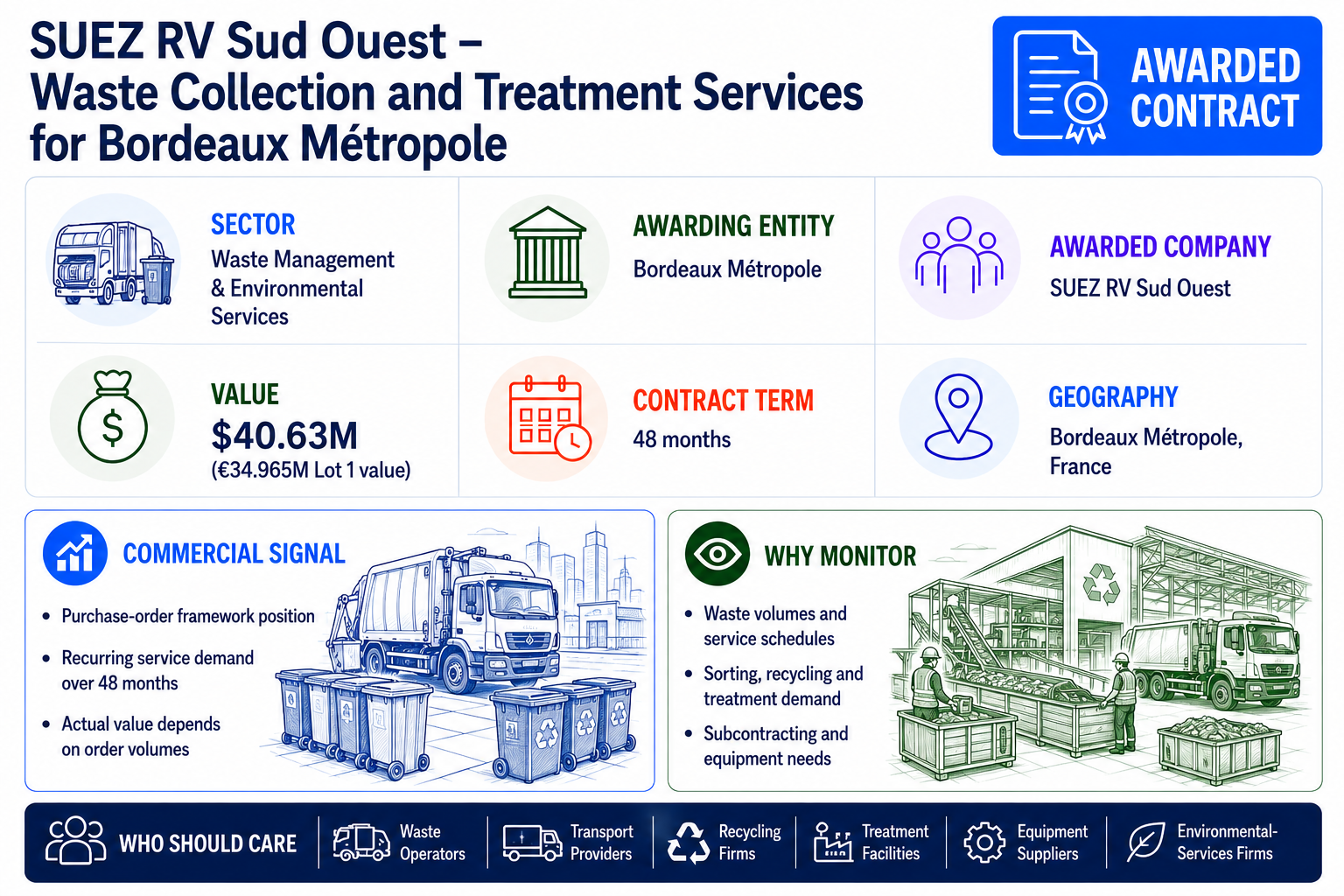 SUEZ RV Sud Ouest awarded a four-year waste collection and treatment framework by Bordeaux Métropole, with a $40.63 million Lot 1 value.