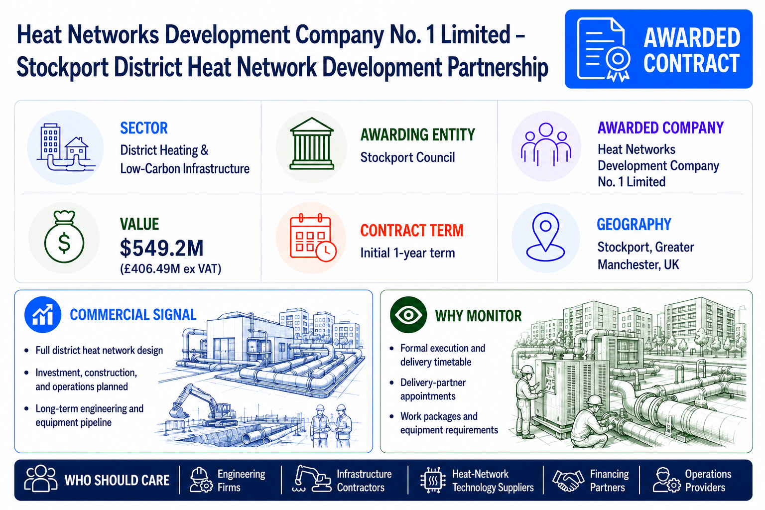 Awarded-contract infographic for Heat Networks Development Company No. 1 Limited’s Stockport District Heat Network development partnership.