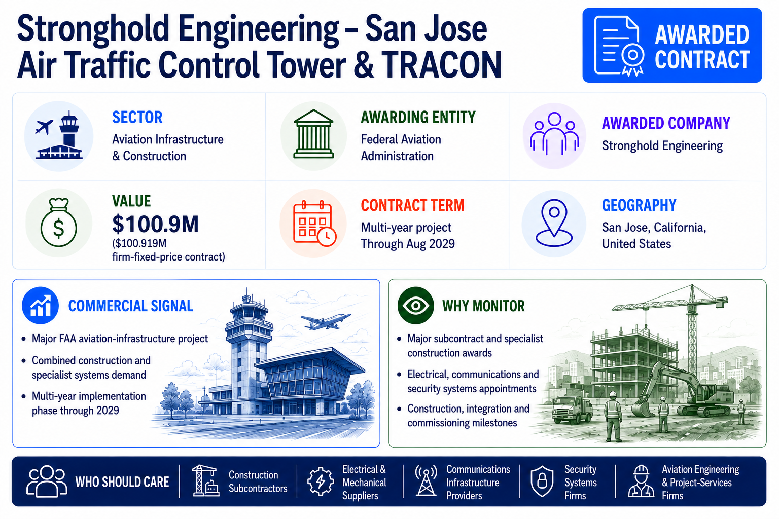 Stronghold Engineering awarded a $100.9 million FAA contract for a new San Jose air traffic control tower and TRACON facility.