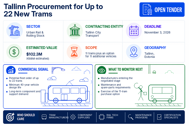 Open-tender infographic for Tallinn City Transport's procurement of up to 22 new trams.