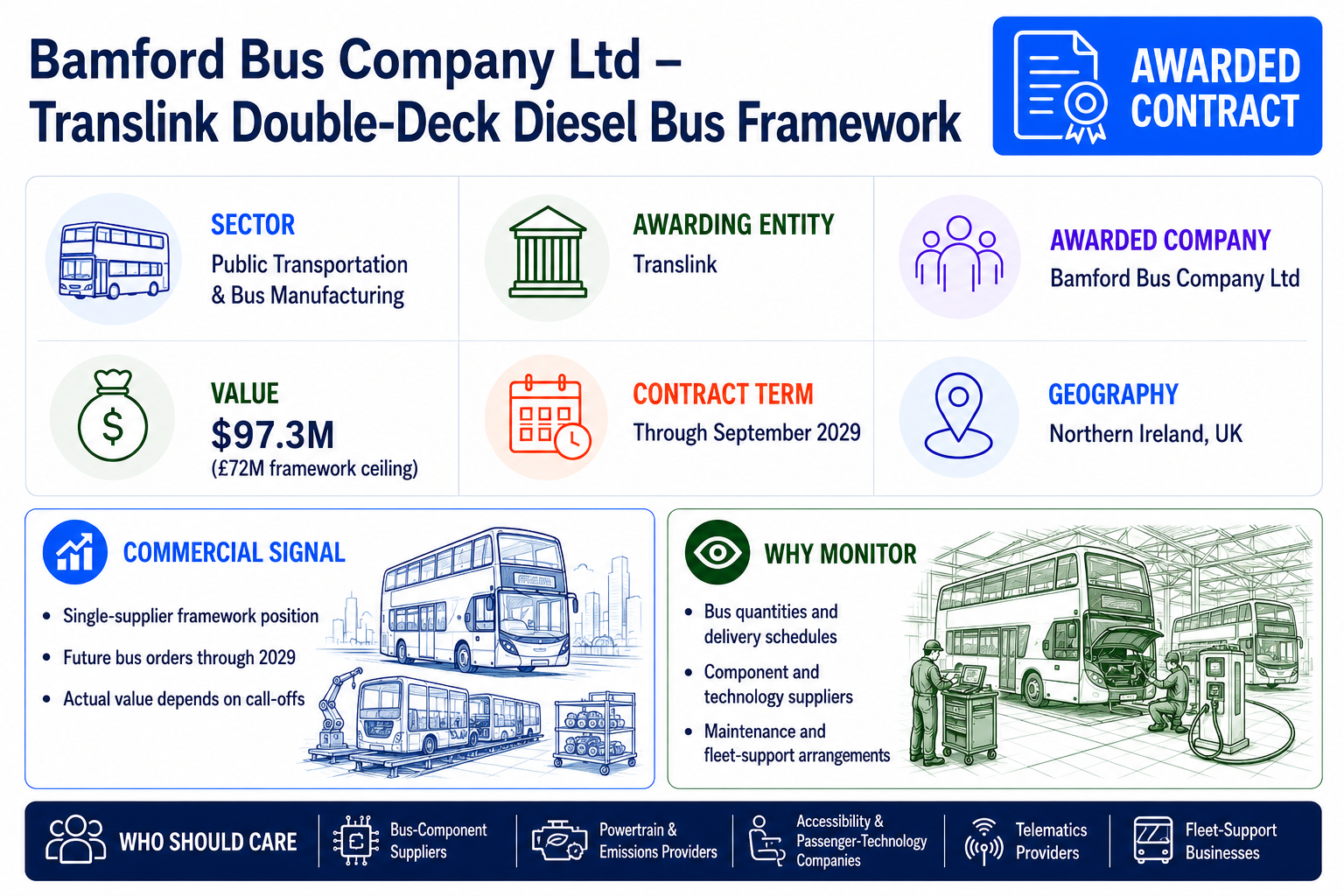 Awarded-contract infographic for Bamford Bus Company Ltd’s Translink double-deck diesel bus framework.