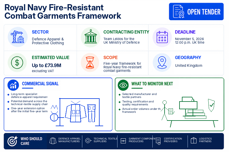 Open-tender infographic for Team Leidos' Royal Navy fire-resistant combat-garment framework.