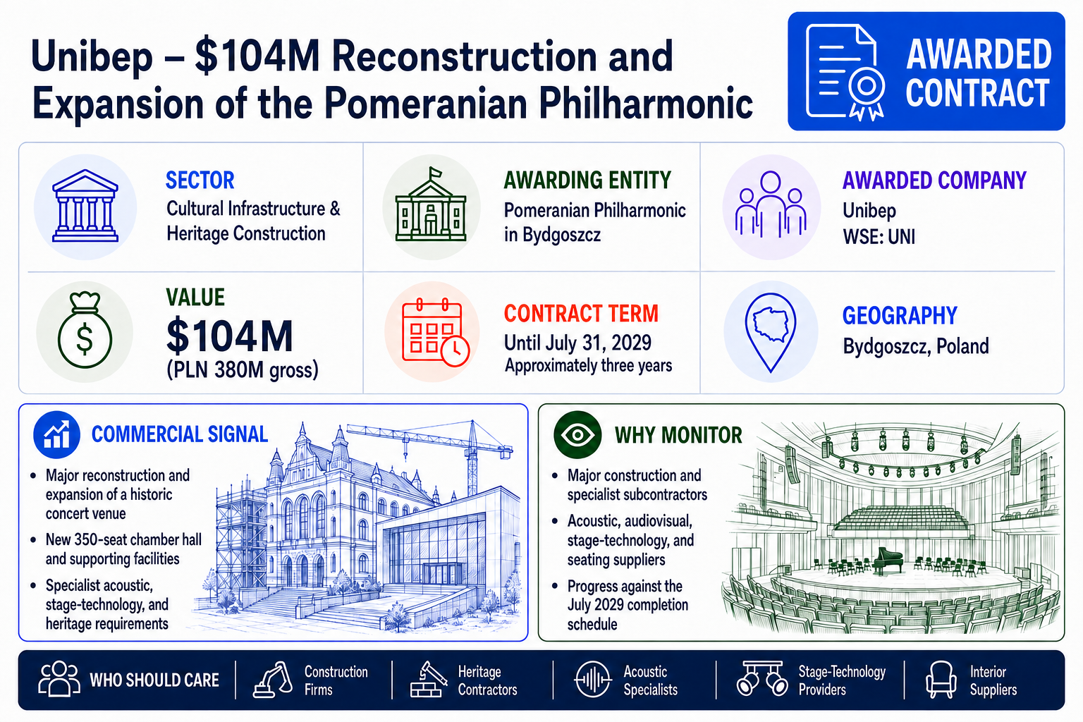 Awarded-contract infographic for Unibep's reconstruction and expansion of the Pomeranian Philharmonic in Bydgoszcz.