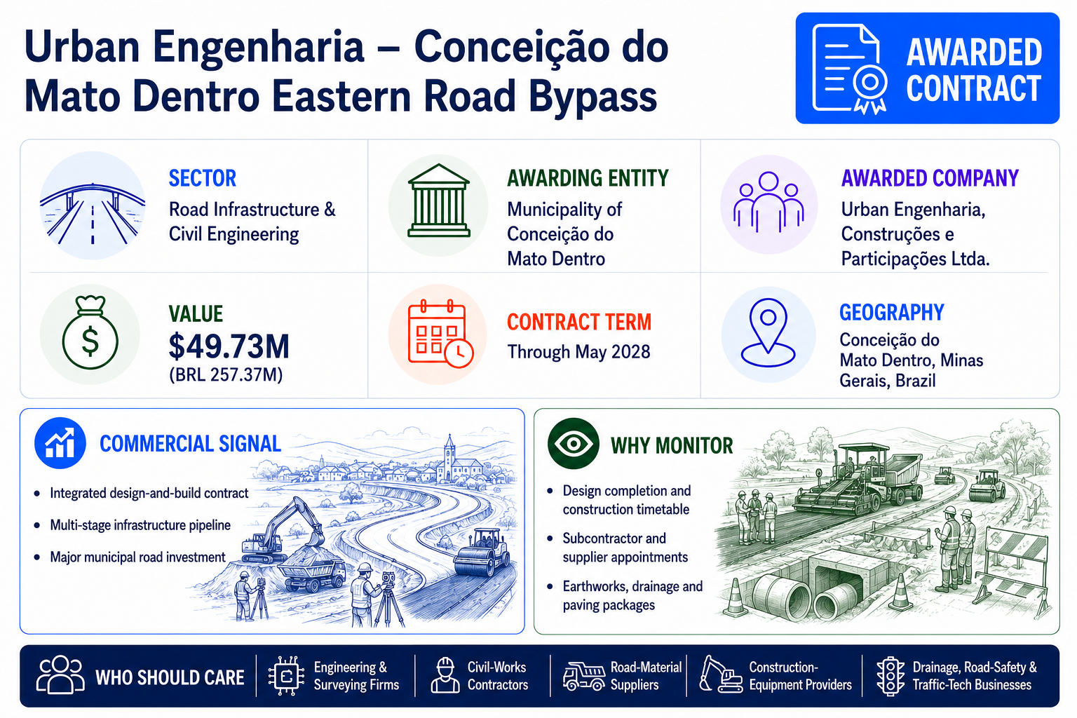 Awarded-contract infographic for Urban Engenharia’s integrated design and construction contract for the Conceição do Mato Dentro eastern road bypass.