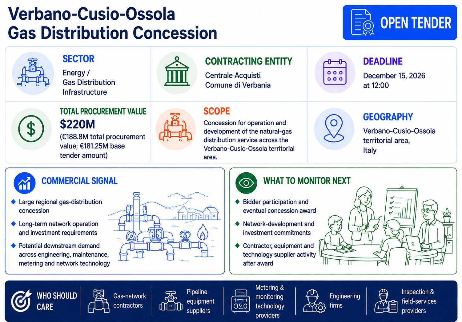 Open tender for the Verbano-Cusio-Ossola gas distribution concession in Italy, with a total procurement value of approximately $220 million and bids due December 15, 2026.