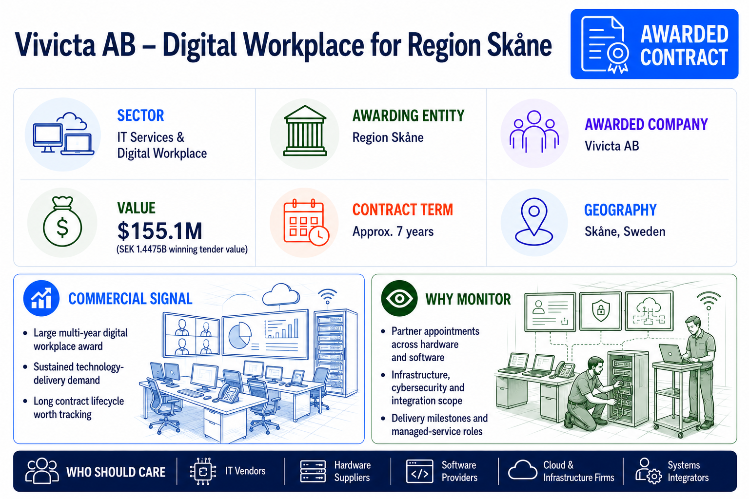 Vivicta AB awarded Region Skåne digital workplace contract with a $155.1 million winning tender value and an approximately seven-year term.