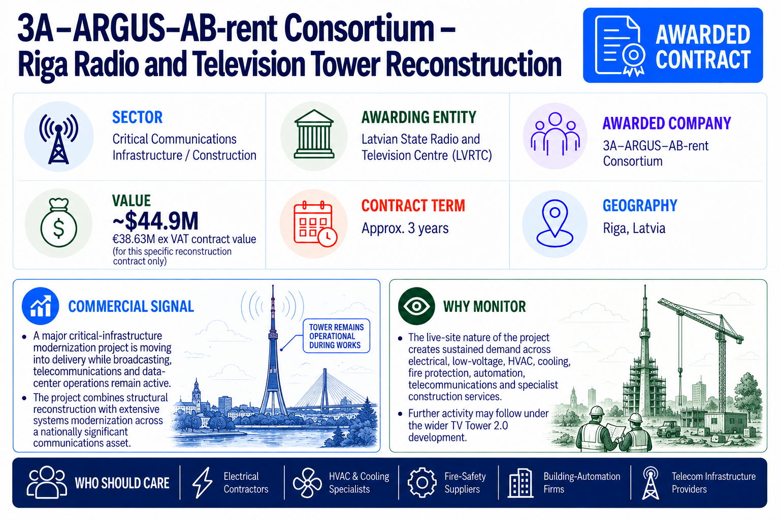3A–ARGUS–AB-rent consortium awarded a €38.63 million ex VAT contract to reconstruct the Riga Radio and Television Tower in Latvia.