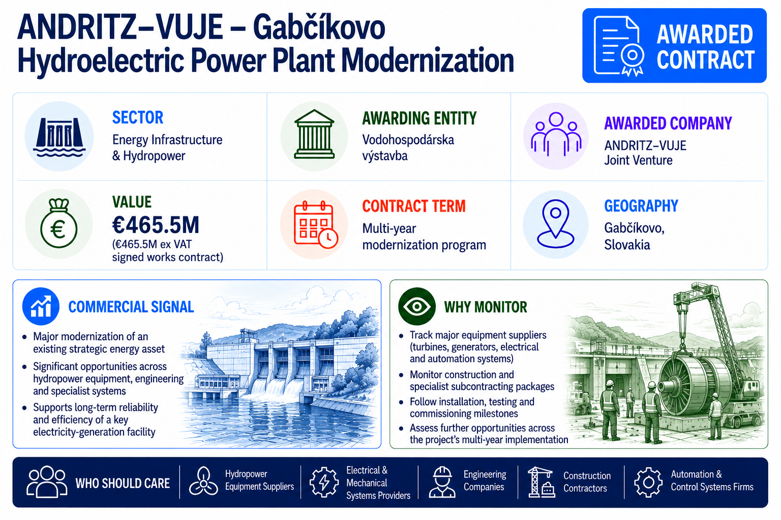 ANDRITZ–VUJE joint venture awarded a €465.5 million ex VAT contract to modernize the Gabčíkovo hydroelectric power plant in Slovakia.