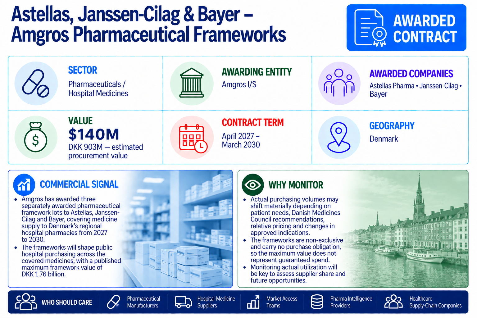 Astellas Pharma, Janssen-Cilag and Bayer awarded three Amgros pharmaceutical framework lots under a procurement estimated at DKK 903 million, approximately $140 million.