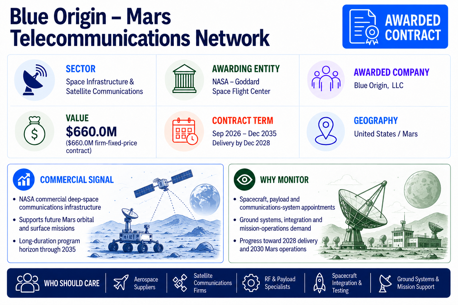 Blue Origin awarded a $660 million NASA contract to develop and operate the Mars Telecommunications Network.