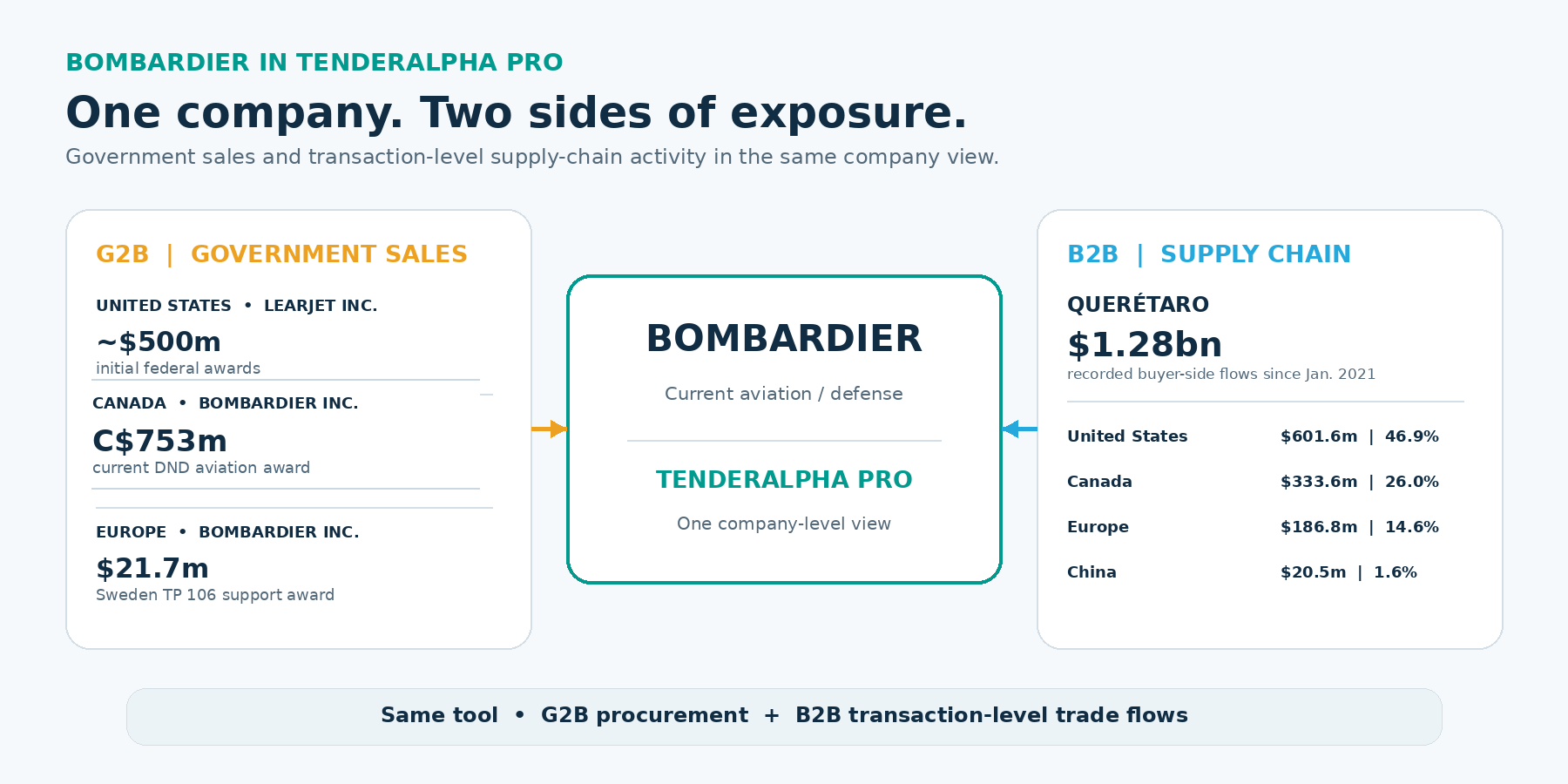 TenderAlpha Pro view of Bombardier government procurement and transaction-level supply-chain exposure
