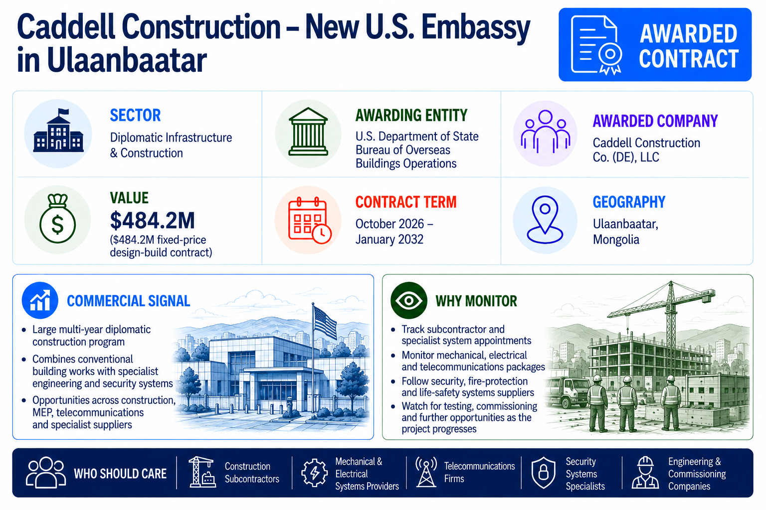 Caddell Construction awarded a $484.2 million U.S. Department of State contract to design and build a new U.S. Embassy compound in Ulaanbaatar, Mongolia.