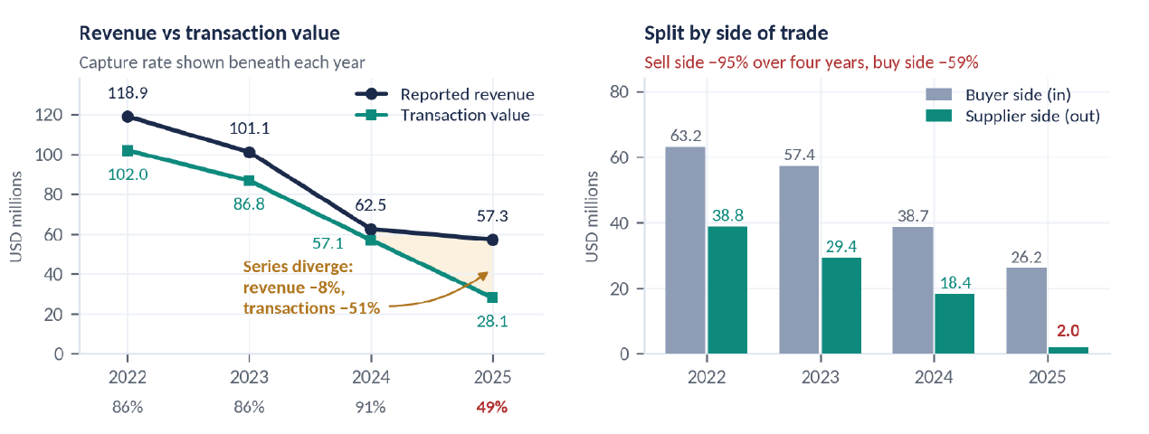 D. Navinchandra Gems reported operating revenue versus observed transaction value and buyer-side versus supplier-side transaction value from 2022 to 2025