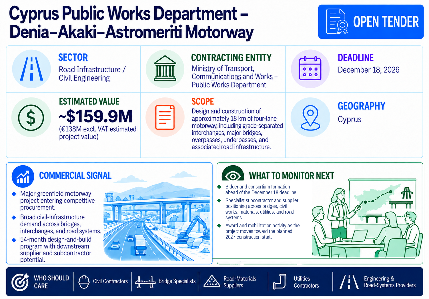 Cyprus Public Works Department open tender for the Denia–Akaki–Astromeriti motorway, estimated at approximately $159.9 million (€138 million excluding VAT), with bids due December 18, 2026.