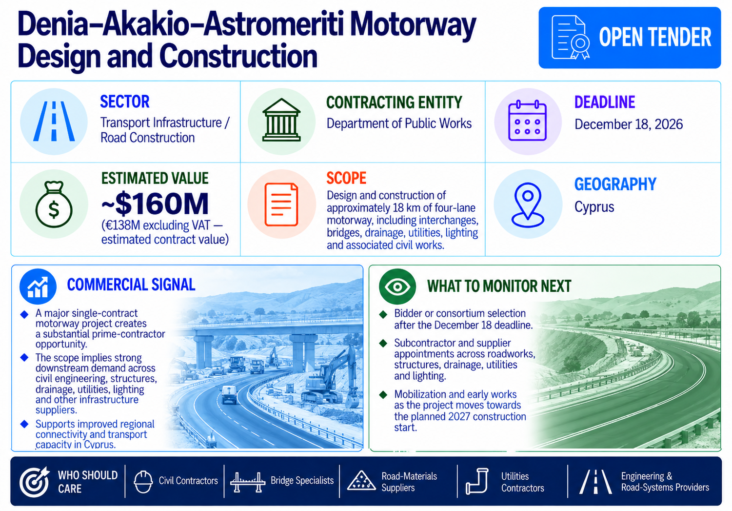 Cyprus Department of Public Works open tender for the Denia–Akakio–Astromeriti motorway, estimated at approximately $160 million (€138 million excluding VAT), with bids due December 18, 2026.