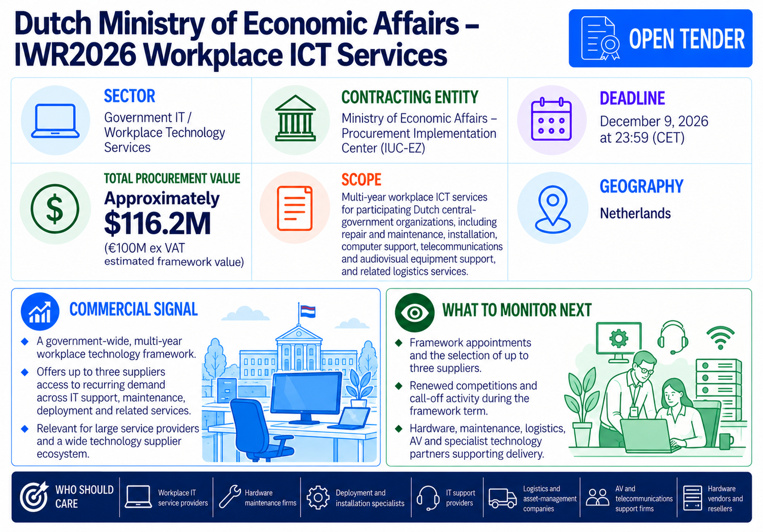 Open Dutch Ministry of Economic Affairs framework for approximately $116.2 million in workplace ICT services, with bids due December 9, 2026.