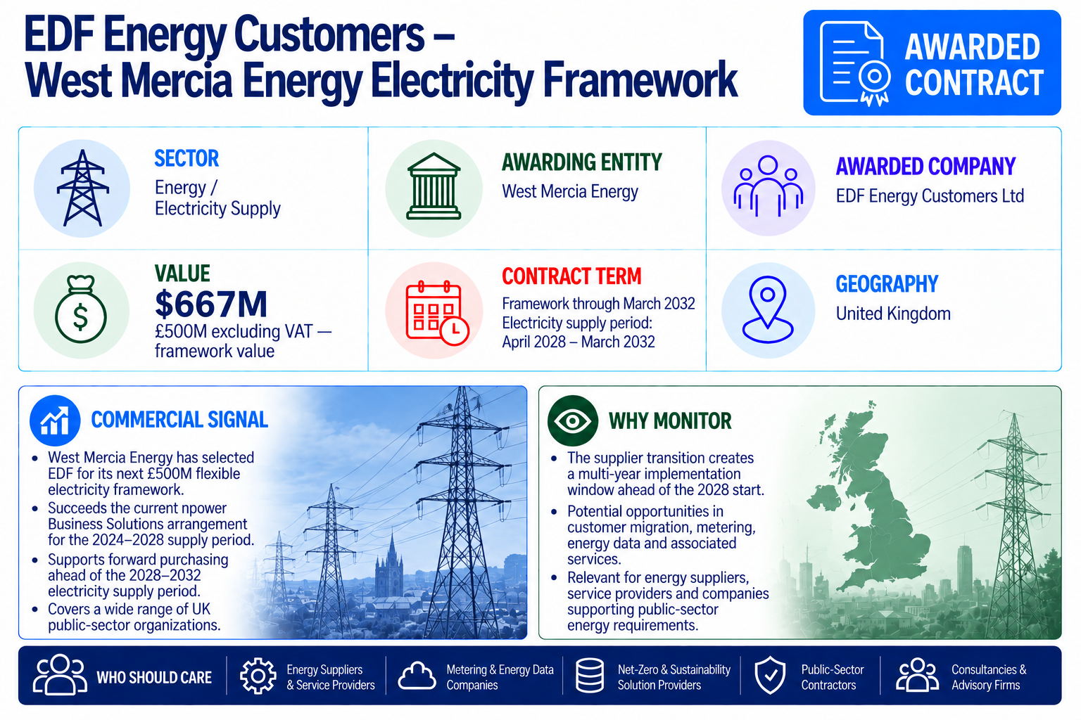 EDF Energy Customers selected for West Mercia Energy’s approximately $667 million (£500 million excluding VAT) flexible electricity framework for the 2028–2032 supply period.