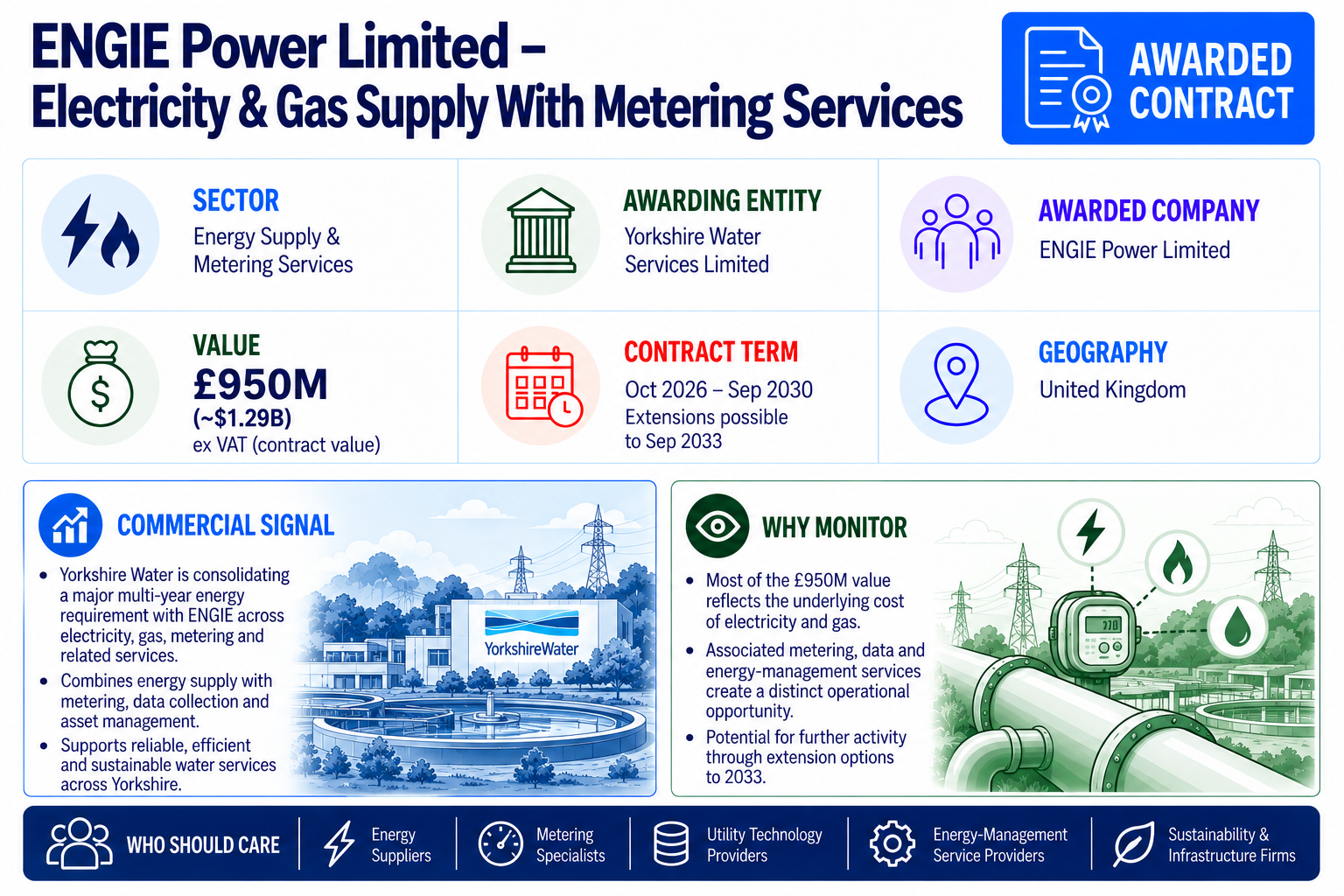 ENGIE Power Limited selected by Yorkshire Water Services for a £950 million ex VAT electricity, gas and metering services contract.