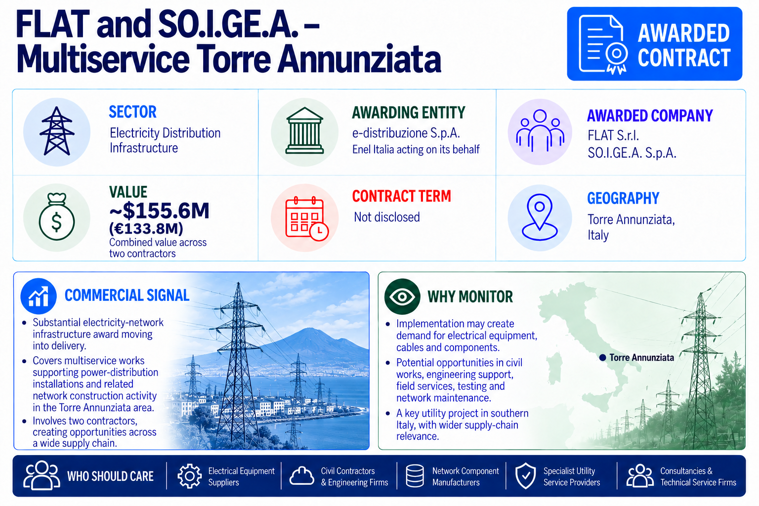 FLAT and SO.I.GE.A. awarded electricity-distribution multiservice works for e-distribuzione in Torre Annunziata, with a combined value of approximately $155.6 million (€133.8 million).