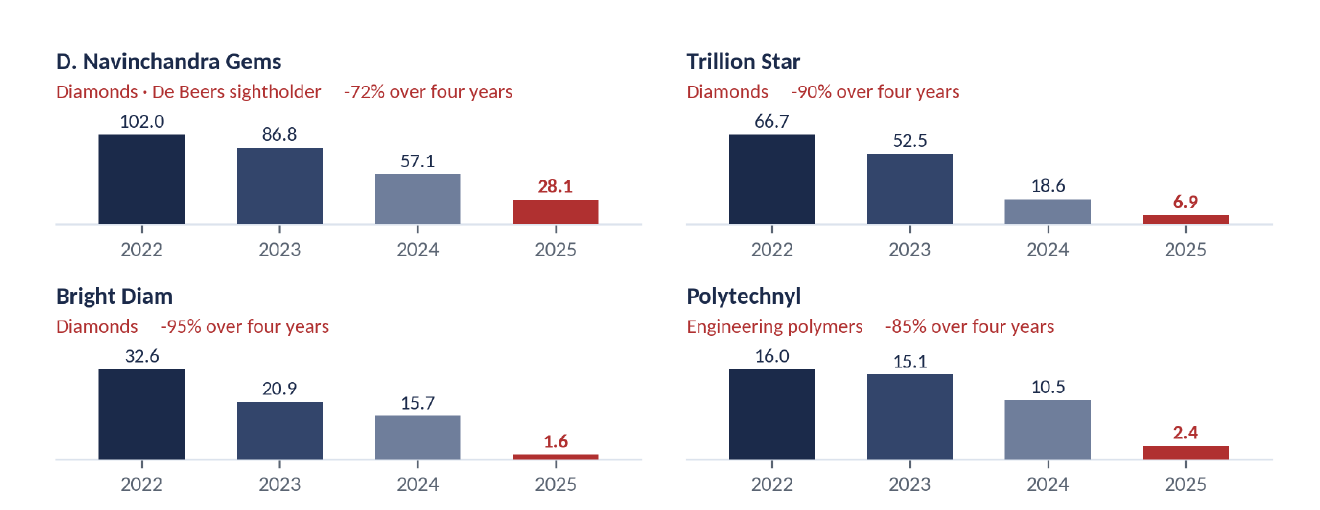 Observed B2B transaction value for D. Navinchandra Gems, Trillion Star, Bright Diam and Polytechnyl from 2022 to 2025