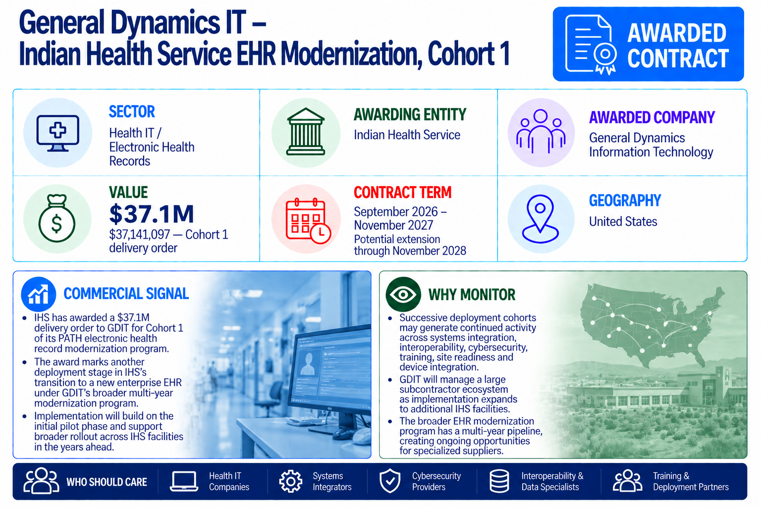 General Dynamics Information Technology awarded a $37.1 million Indian Health Service delivery order for Cohort 1 of the PATH electronic health record modernization program.